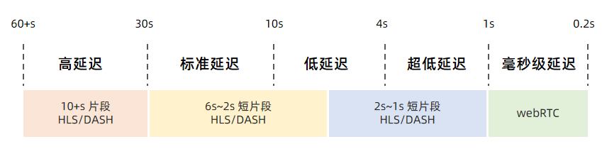直播延遲遲遲遲遲是怎么來的？