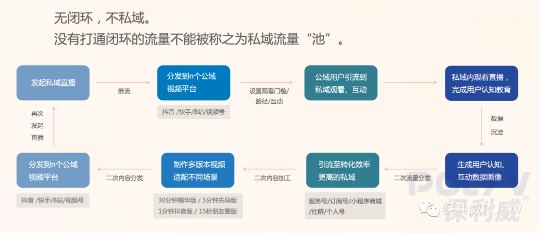 保利威“豎屏帶貨”直播方案出爐，內嵌私域、1周上線！