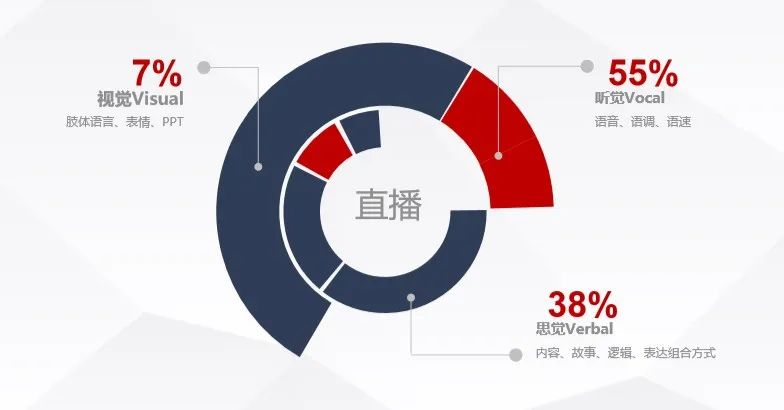 直播秘籍大放送 | 如何養成“網紅”直播培訓師？（附PPT）