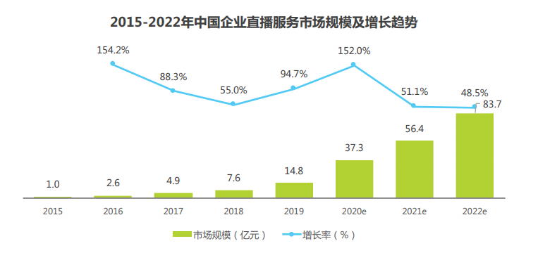保利威第一 ！互聯網周刊2020企業直播服務商排行榜發布