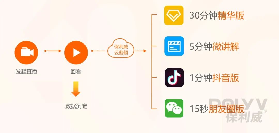 3大閉環打造私域直播獲客體系！企業爆單必看！
