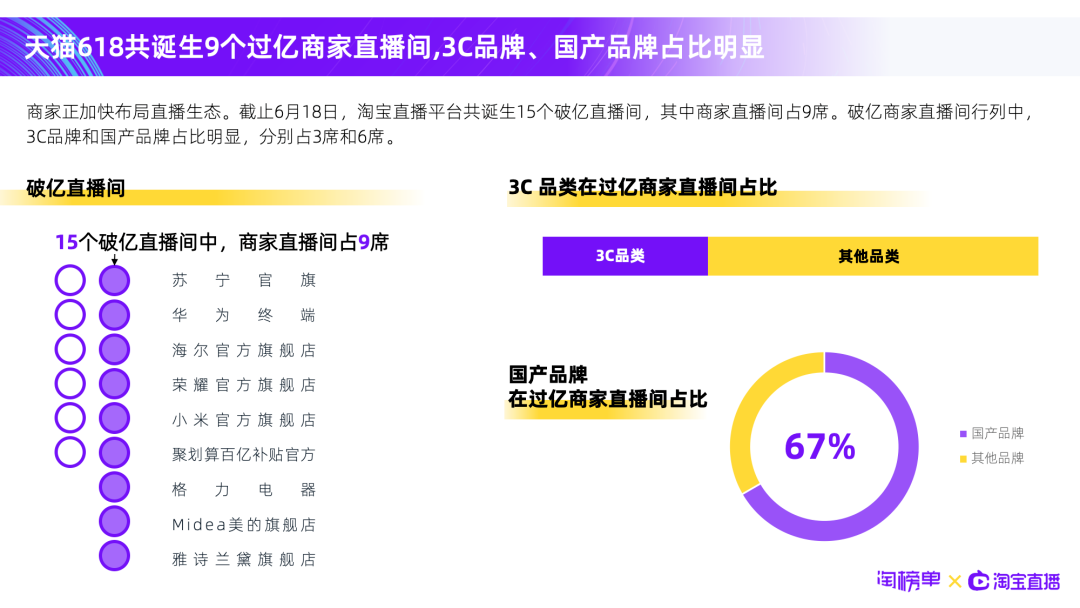 600門店私域直播、3小時帶貨千萬:掌握6種打法,直播轉化再翻倍 600門店私域直播、3小時帶貨千萬:掌握6種打法,直播轉化再翻倍