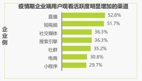 獨家解讀！2020年中國企業(yè)直播應(yīng)用場景趨勢報告