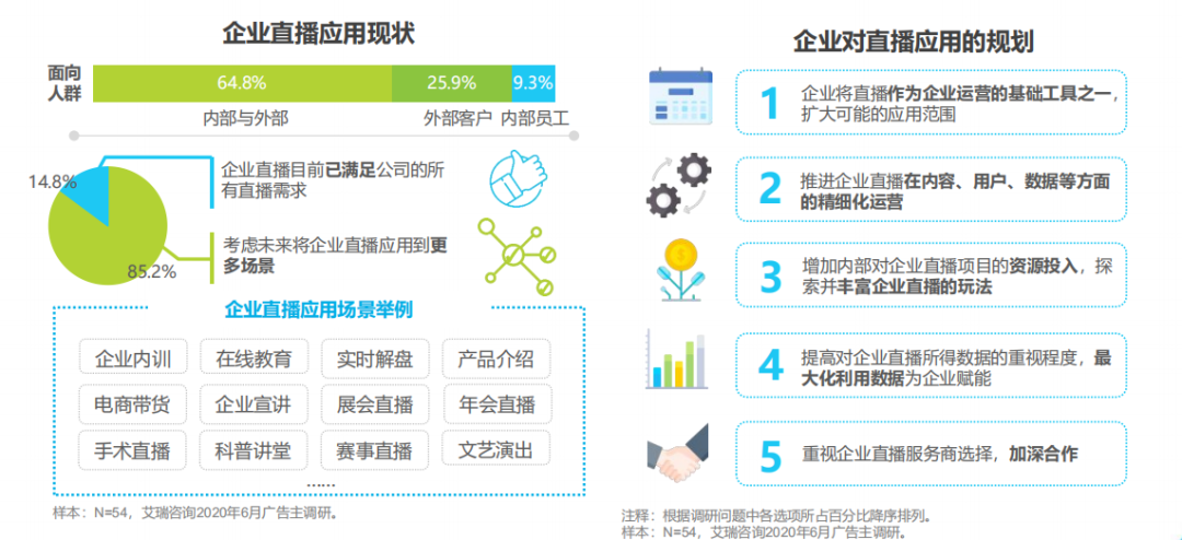 獨家解讀！2020年中國企業(yè)直播應(yīng)用場景趨勢報告