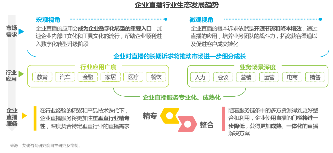 獨家解讀！2020年中國企業(yè)直播應(yīng)用場景趨勢報告
