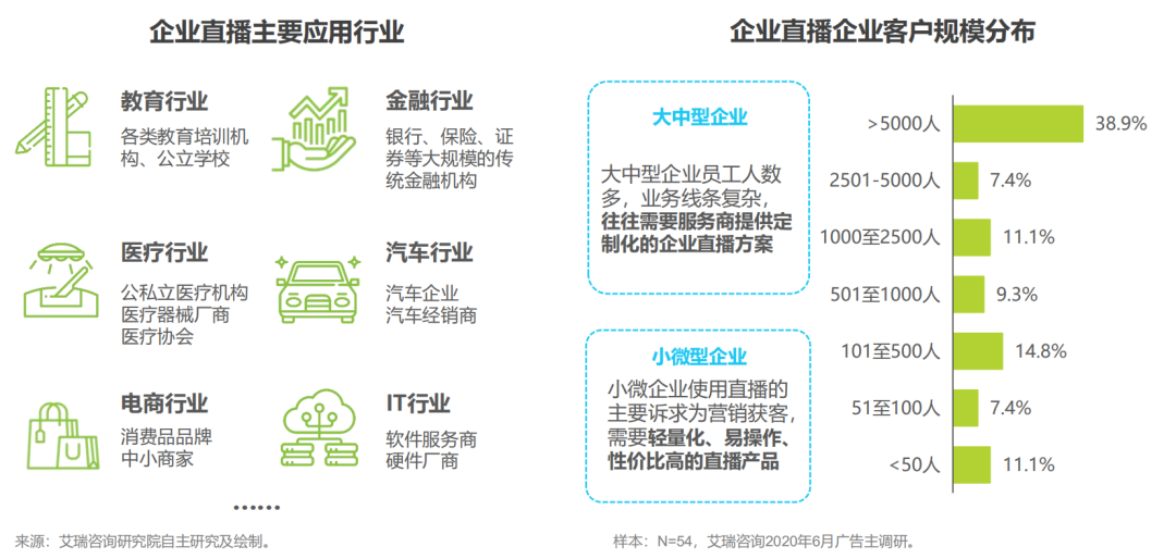 獨家解讀！2020年中國企業(yè)直播應(yīng)用場景趨勢報告