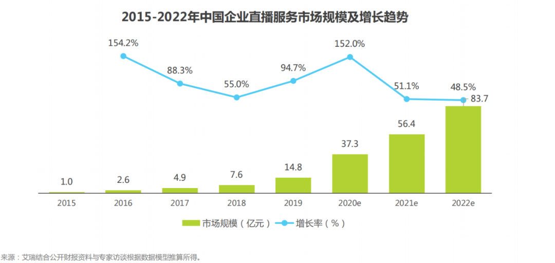 35億直播市場紅利：未來10年，企業如何破局增長？