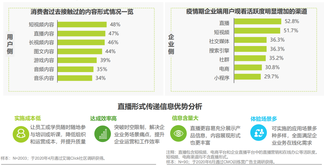 獨家解讀！2020年中國企業(yè)直播應(yīng)用場景趨勢報告