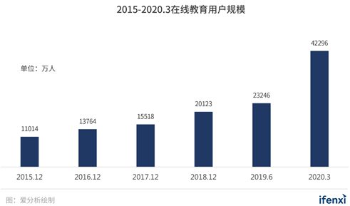獨家解讀！最新《中國在線教育行業(yè)趨勢報告》出爐