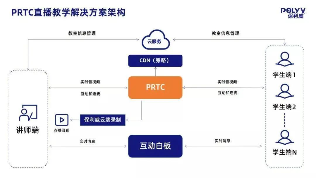 又斬大獎!保利威云直播教學解決方案獲“2020創新型國家發展論壇金i獎” 又斬大獎!保利威云直播教學解決方案獲“2020創新型國家發展論壇金i獎”