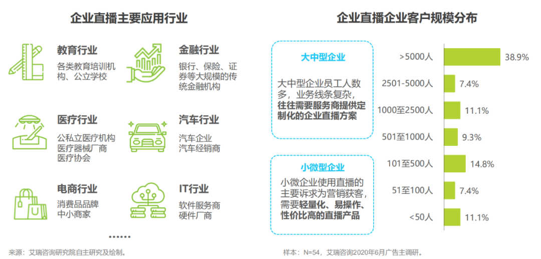 【直播矩陣】引領企業數字化升級，保利威4大場景方案助力企業增長