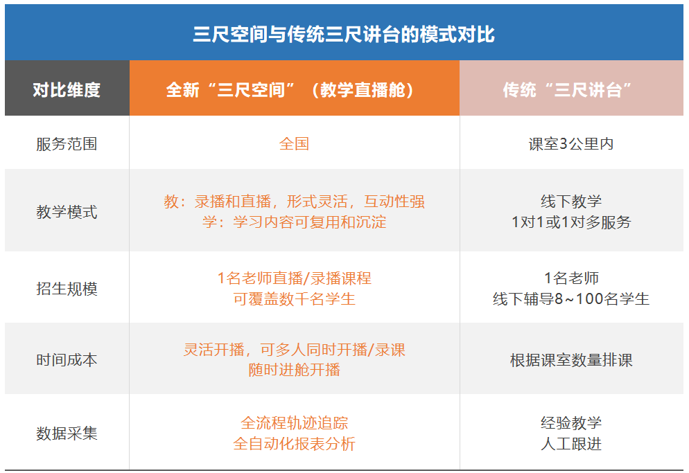 在線教育迎來最大增長機遇,直播艙突破3公里教學商圈 在線教育迎來最大增長機遇,直播艙突破3公里教學商圈