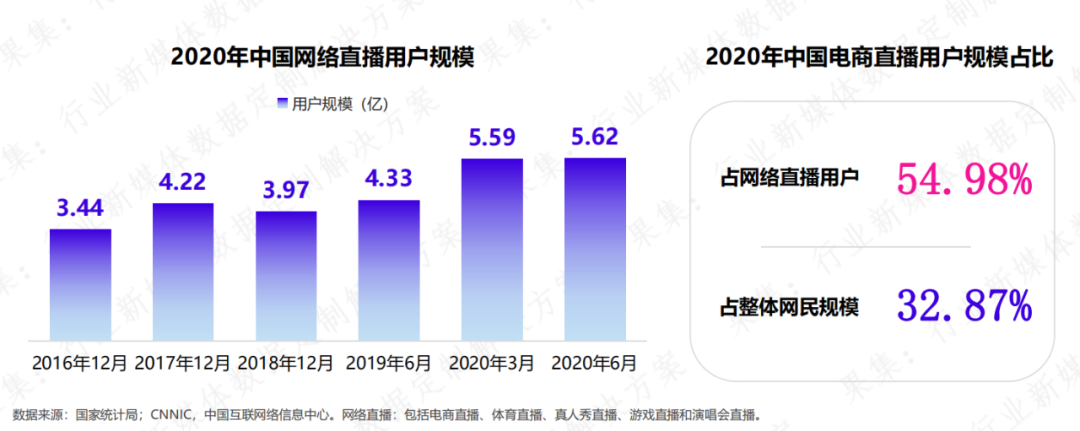 直播帶貨2021:私域運營、長效ROI和技術成增長關鍵 直播帶貨2021:私域運營、長效ROI和技術成增長關鍵