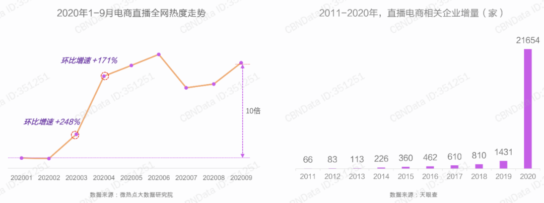 直播帶貨2021：私域運營、長效ROI和技術成增長關鍵