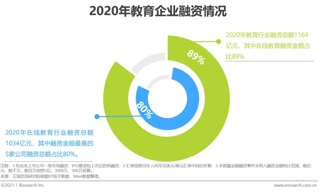 報告解讀下載 | 《2020年中國在線教育行業(yè)研究報告》