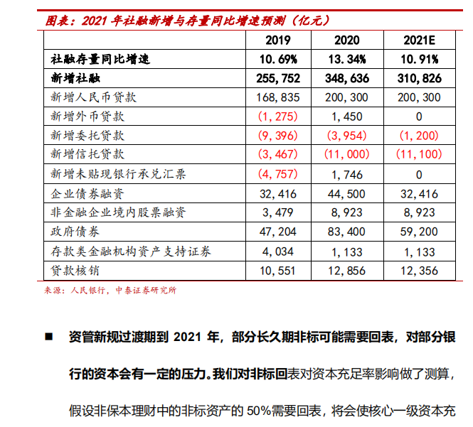 金融行業報告精選丨58%的小康一族每月消費超3000元；中國家庭全年投資收益率2.3%；2021年出口強勁增速維持