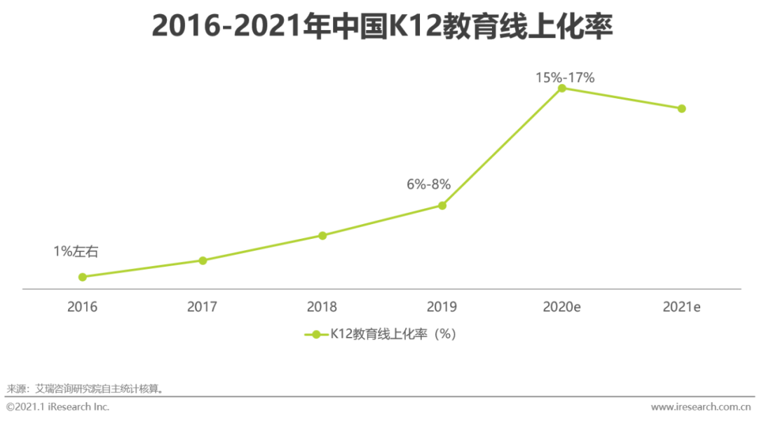 報告解讀下載 | 《2020年中國在線教育行業(yè)研究報告》