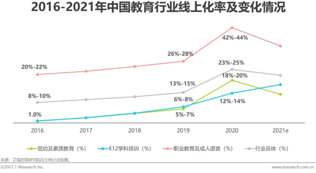 報告解讀下載 | 《2020年中國在線教育行業(yè)研究報告》