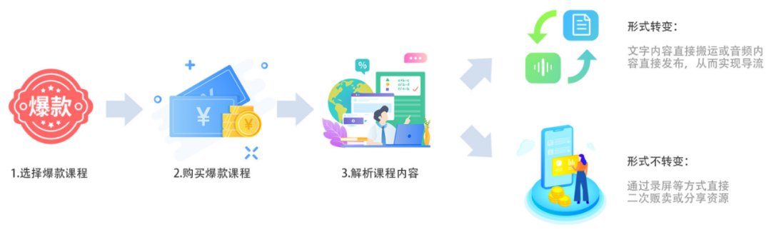3000元的課程賣9塊9：技術如何終結盜版網課的侵權困局？