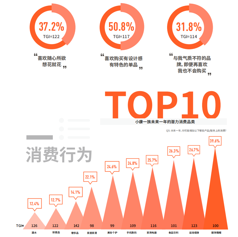金融行業報告精選丨58%的小康一族每月消費超3000元;中國家庭全年投資收益率2.3%;2021年出口強勁增速維持 金融行業報告精選丨58%的小康一族每月消費超3000元;中國家庭全年投資收益率2.3%;2021年出口強勁增速維持