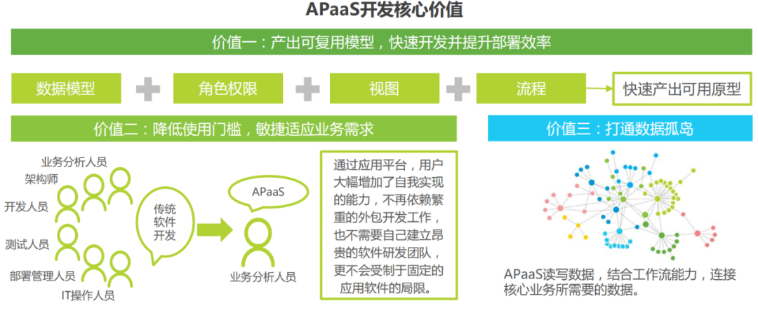 報告下載丨2021年，企業想選aPaaS平臺必須注意這3點