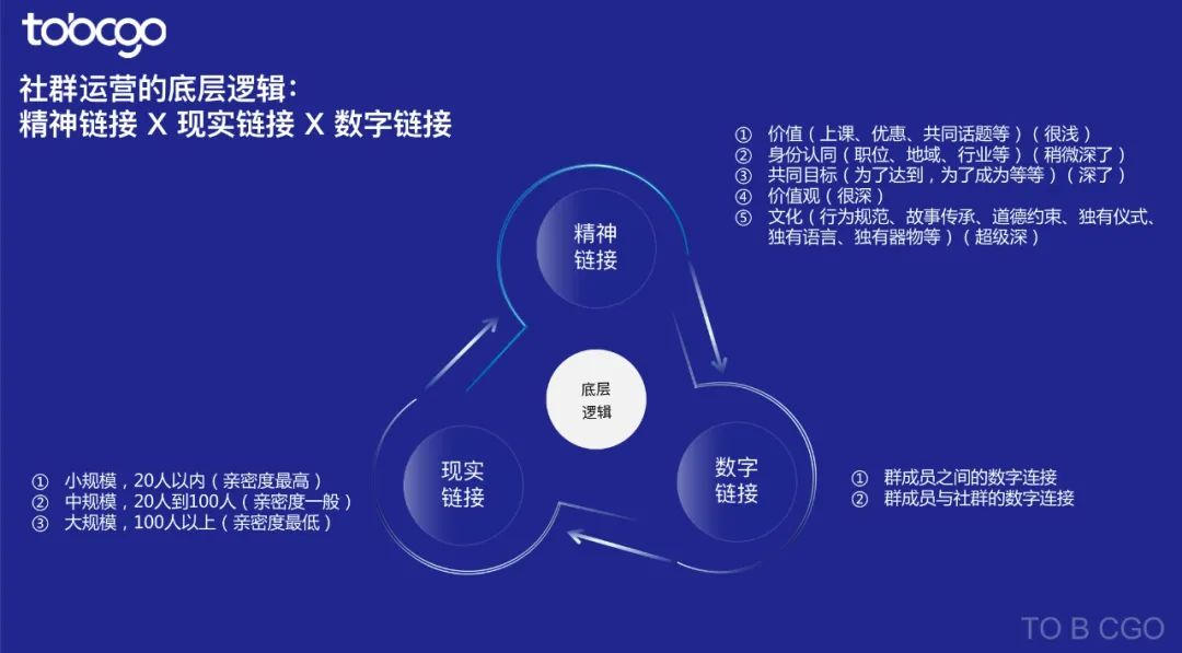 營銷實(shí)戰(zhàn)丨To B CGO朱強(qiáng):社群運(yùn)營的3大底層邏輯 營銷實(shí)戰(zhàn)丨To B CGO朱強(qiáng):社群運(yùn)營的3大底層邏輯