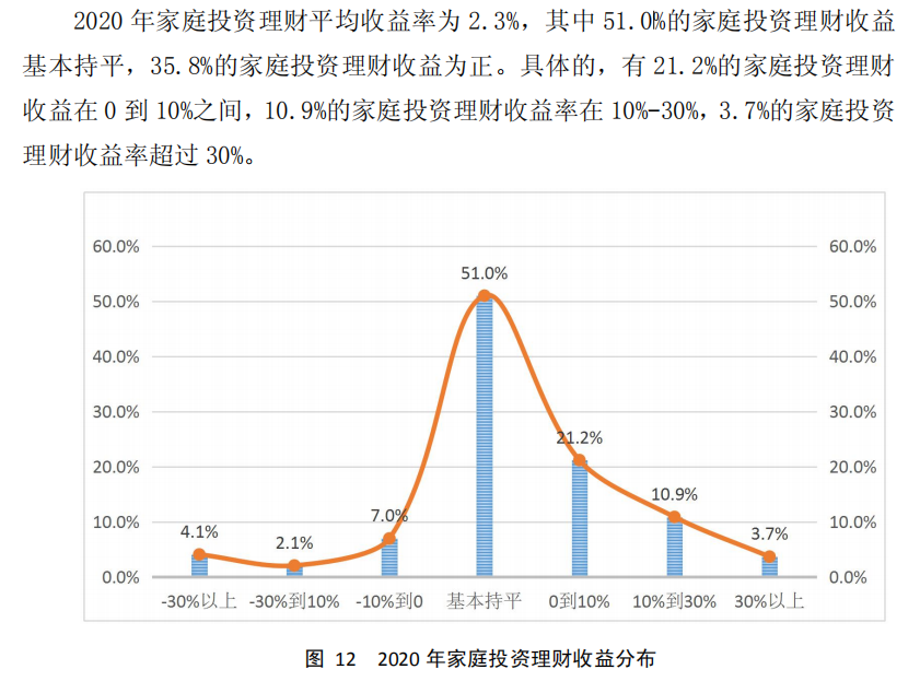金融行業報告精選丨58%的小康一族每月消費超3000元；中國家庭全年投資收益率2.3%；2021年出口強勁增速維持