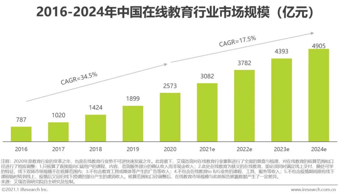 報告解讀下載 | 《2020年中國在線教育行業(yè)研究報告》