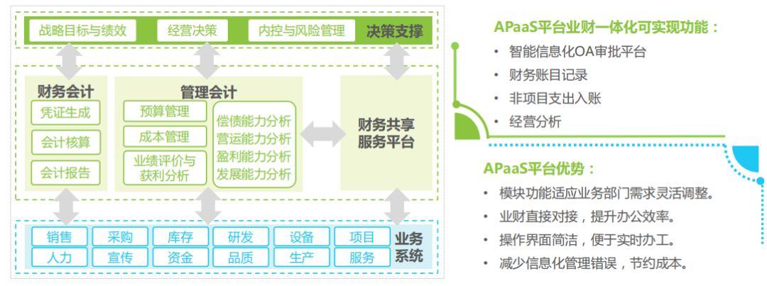 報告下載丨2021年，企業想選aPaaS平臺必須注意這3點