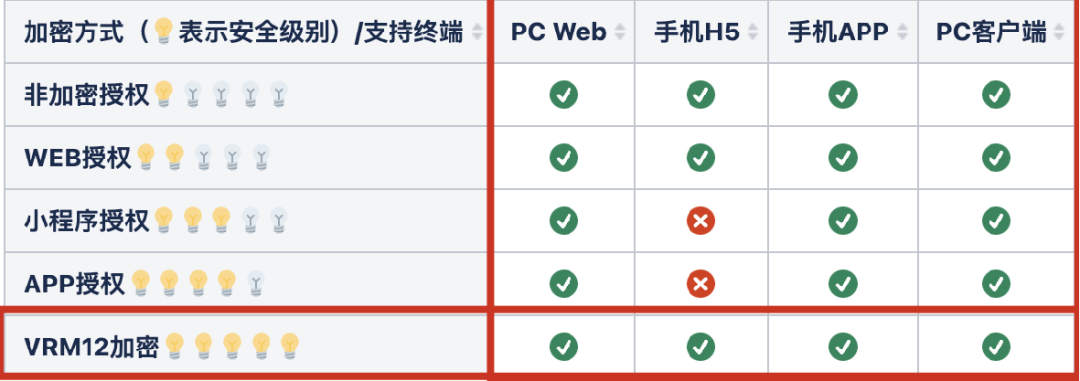 保利威PlaySafe安全保障方案重磅升級!VRM12持續護航企業視頻安全 保利威PlaySafe安全保障方案重磅升級!VRM12持續護航企業視頻安全