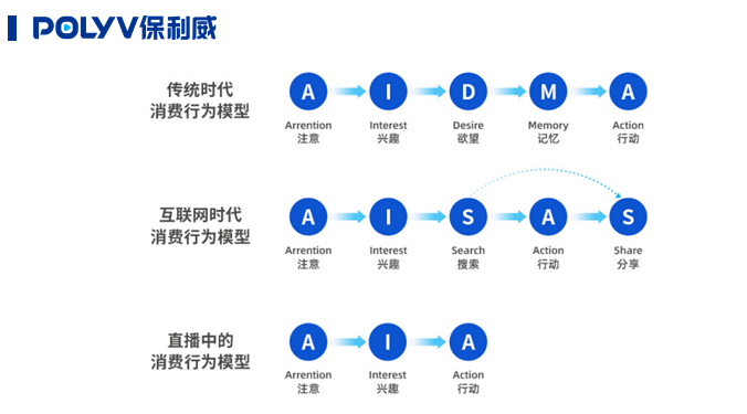 保利威「私域直播增長地圖」首發，直播四驅力引爆私域增長！