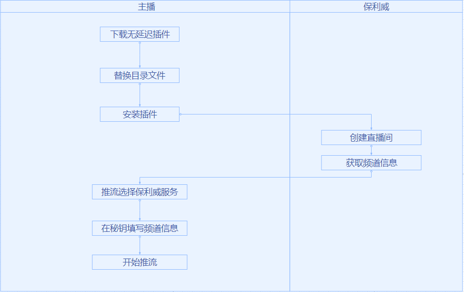 產品月報 | 無延遲直播支持OBS推流,豎屏直播新增多項互動功能,防錄屏、防下載全面提升…… 產品月報 | 無延遲直播支持OBS推流,豎屏直播新增多項互動功能,防錄屏、防下載全面提升……