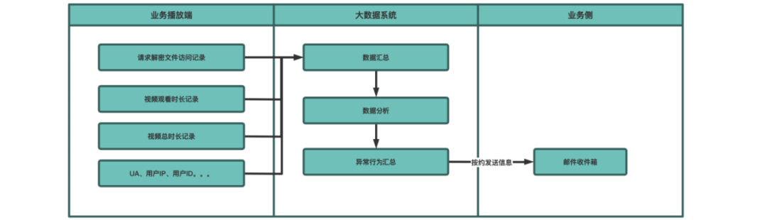 保利威PlaySafe安全保障方案重磅升級！VRM12持續護航企業視頻安全