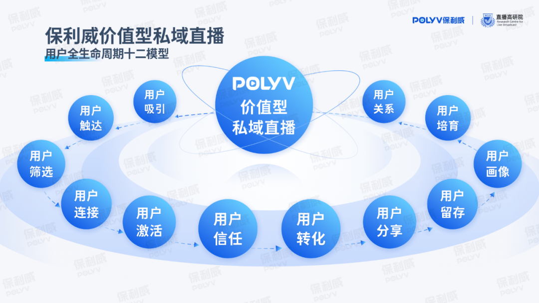 保利威《價值型私域直播研究報告》重磅發(fā)布，引領(lǐng)用戶全生命周期精細化運營！