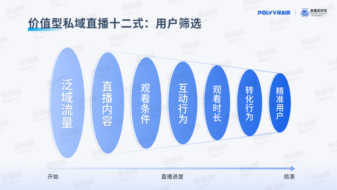 保利威《價值型私域直播研究報告》重磅發(fā)布，引領(lǐng)用戶全生命周期精細化運營！