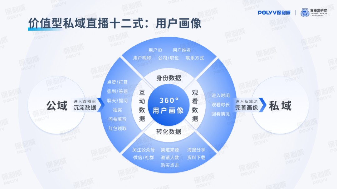 保利威《價值型私域直播研究報告》重磅發(fā)布，引領(lǐng)用戶全生命周期精細化運營！