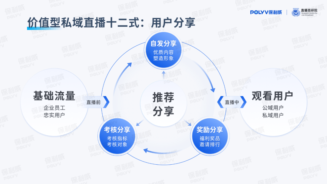 保利威《價值型私域直播研究報告》重磅發(fā)布，引領(lǐng)用戶全生命周期精細化運營！