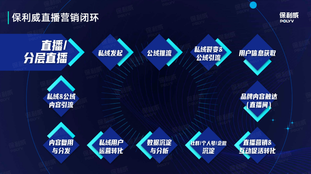 打造B2B營銷「引流-激活-運營-轉化」閉環，這4招讓你的直播精準獲客！