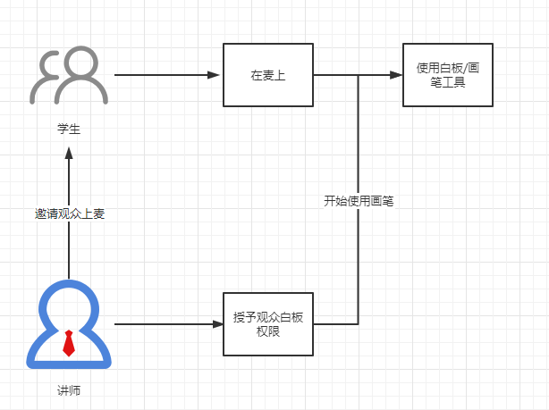 產(chǎn)品動態(tài) | 雙向白板提升教培效率、AI語音護航直播安全合規(guī)、多項營銷創(chuàng)新體驗助力轉(zhuǎn)化……