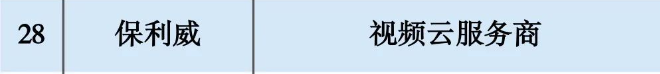 保利威獲「2023 AI SaaS影響力企業(yè)TOP50」榜單視頻云賽道第一 保利威獲「2023 AI SaaS影響力企業(yè)TOP50」榜單視頻云賽道第一