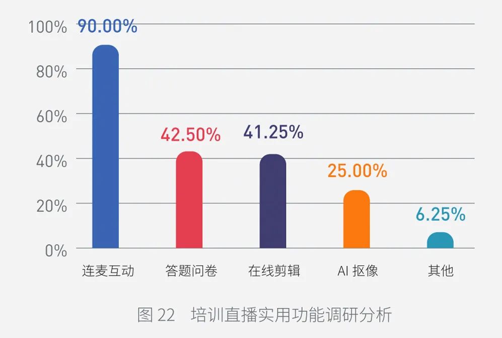 首發,2023中國企業培訓直播應用白皮書,華夏保險、國航標桿實踐案例,搶先看! 首發,2023中國企業培訓直播應用白皮書,華夏保險、國航標桿實踐案例,搶先看!