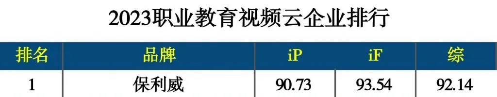 3年蟬聯！保利威獲2021~2023「職業教育視頻云排行榜」第一
