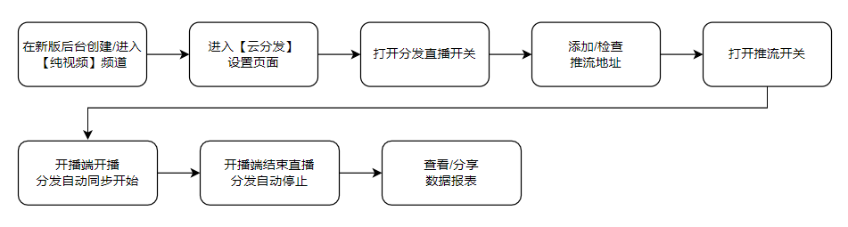 怎么做直播？怎么做全網直播分發？
