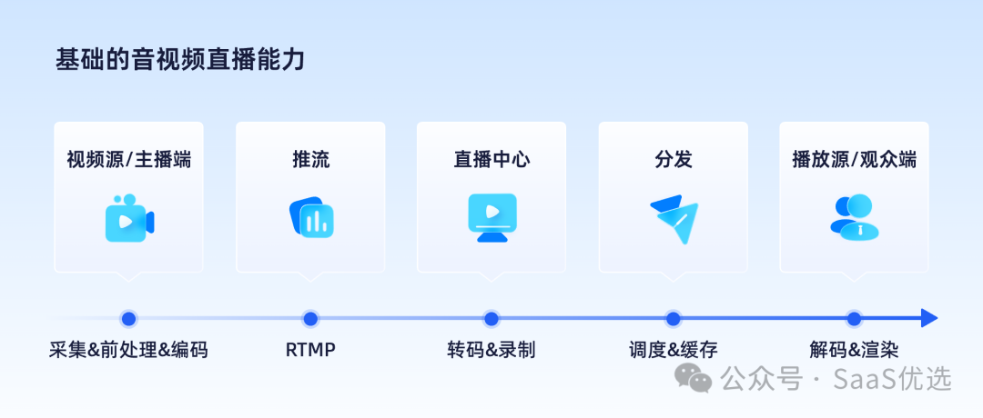 小程序直播流量收費標準