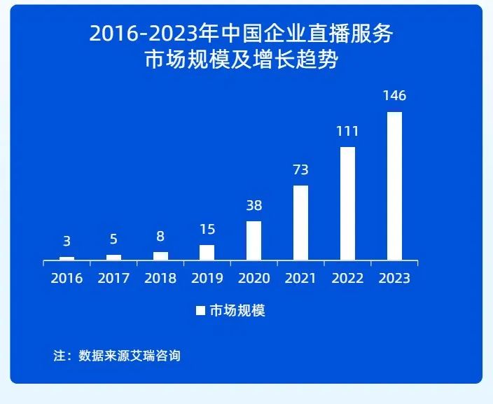 保利威和有因直播價格探秘
